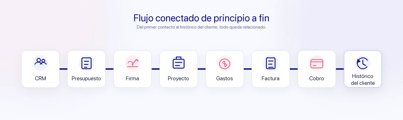 Flujo conectado de CRM, presupuesto, firma, proyecto, cobro y factura